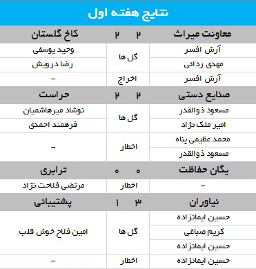 نتایج هفته اول