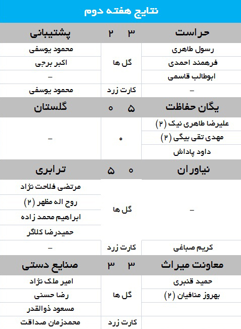 نتایج هفته دوم