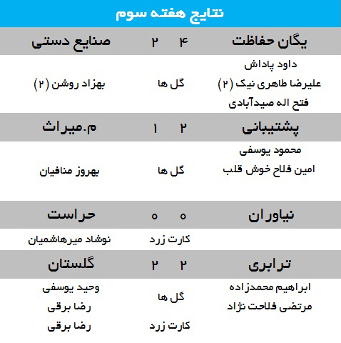 نتایج هفته سوم