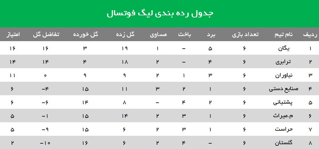 جدول رده بندی لیگ فوتسال