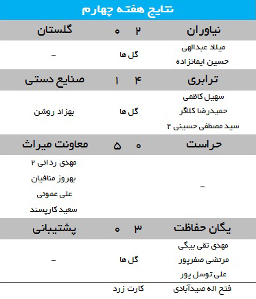 نتایج هفته چهرم